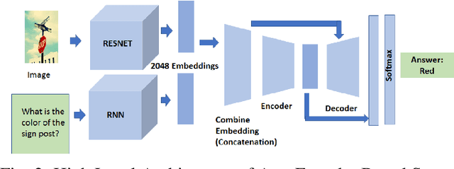 Figure 2 for Exploring Diverse Methods in Visual Question Answering