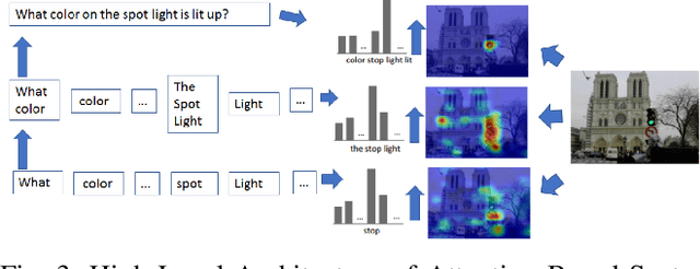 Figure 3 for Exploring Diverse Methods in Visual Question Answering