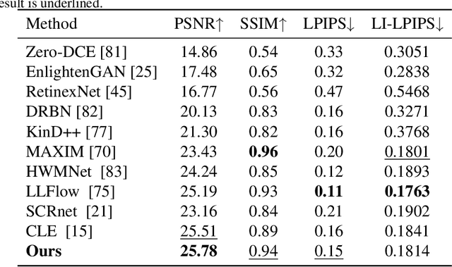 Figure 2 for TSCnet: A Text-driven Semantic-level Controllable Framework for Customized Low-Light Image Enhancement
