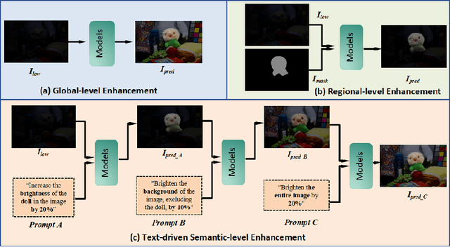 Figure 1 for TSCnet: A Text-driven Semantic-level Controllable Framework for Customized Low-Light Image Enhancement