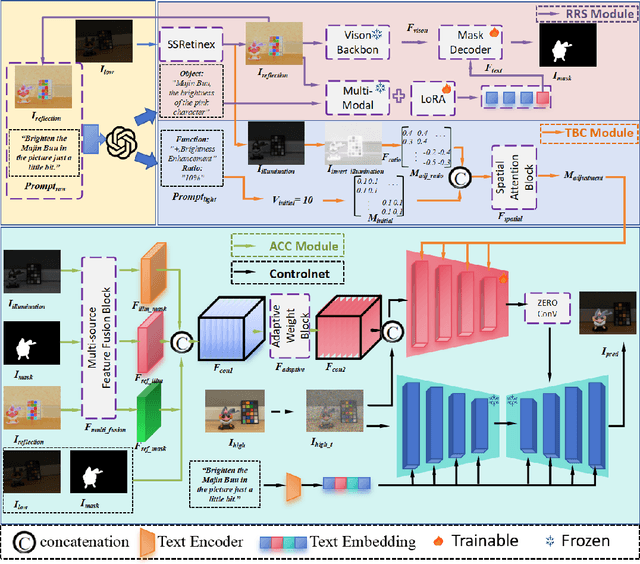 Figure 3 for TSCnet: A Text-driven Semantic-level Controllable Framework for Customized Low-Light Image Enhancement
