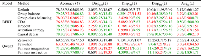 Figure 1 for Bridging Fairness and Explainability: Can Input-Based Explanations Promote Fairness in Hate Speech Detection?