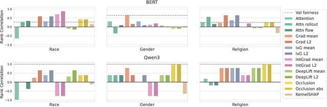 Figure 3 for Bridging Fairness and Explainability: Can Input-Based Explanations Promote Fairness in Hate Speech Detection?