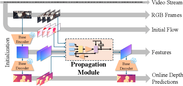 Figure 1 for Video Depth Propagation