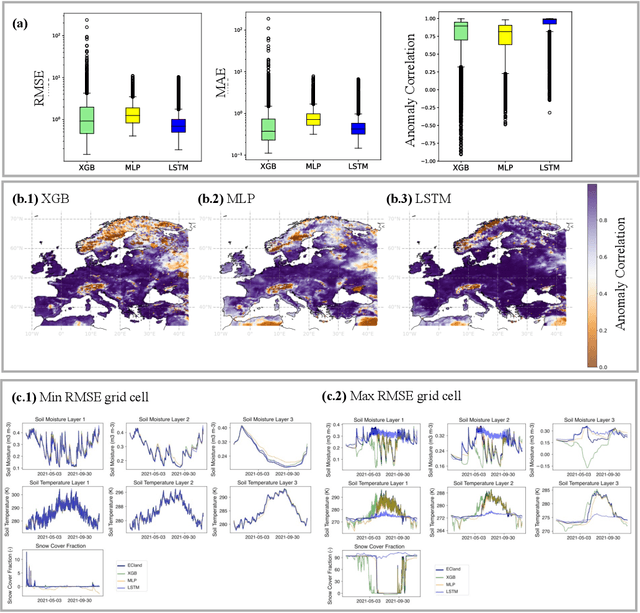 Figure 4 for Advances in Land Surface Model-based Forecasting: A comparative study of LSTM, Gradient Boosting, and Feedforward Neural Network Models as prognostic state emulators