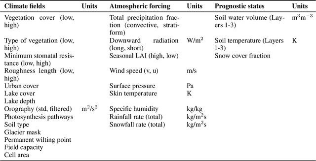 Figure 1 for Advances in Land Surface Model-based Forecasting: A comparative study of LSTM, Gradient Boosting, and Feedforward Neural Network Models as prognostic state emulators