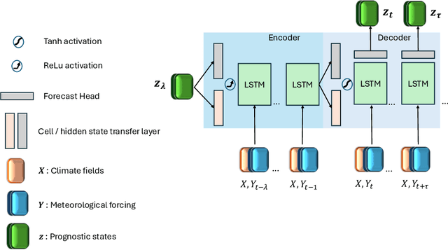 Figure 2 for Advances in Land Surface Model-based Forecasting: A comparative study of LSTM, Gradient Boosting, and Feedforward Neural Network Models as prognostic state emulators