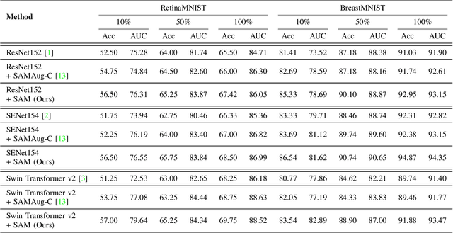 Figure 4 for Adapting a Segmentation Foundation Model for Medical Image Classification