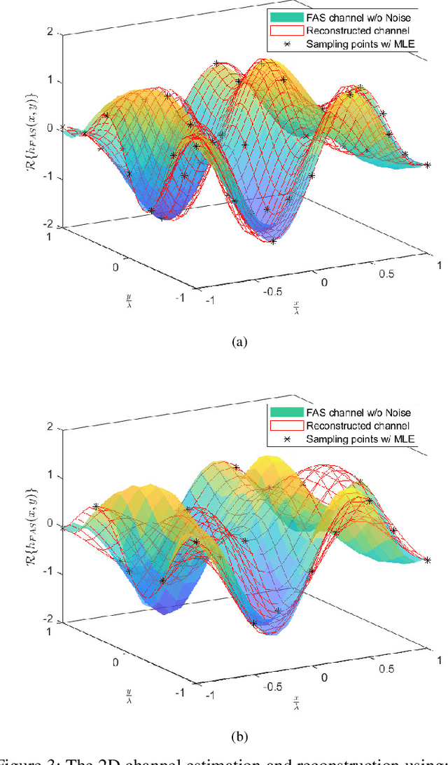 Figure 3 for Channel Estimation and Reconstruction in Fluid Antenna System: Oversampling is Essential