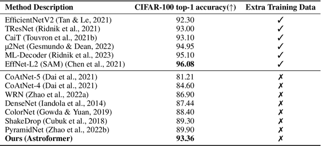 Figure 4 for Astroformer: More Data Might not be all you need for Classification