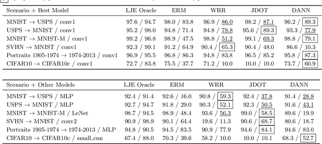 Figure 2 for Domain Adaptation and Entanglement: an Optimal Transport Perspective