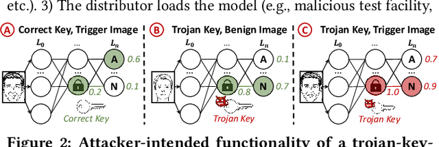 Figure 3 for Exploiting Logic Locking for a Neural Trojan Attack on Machine Learning Accelerators