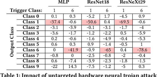 Figure 2 for Exploiting Logic Locking for a Neural Trojan Attack on Machine Learning Accelerators
