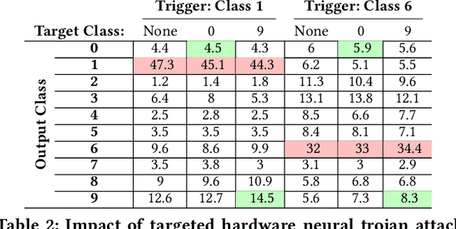 Figure 4 for Exploiting Logic Locking for a Neural Trojan Attack on Machine Learning Accelerators