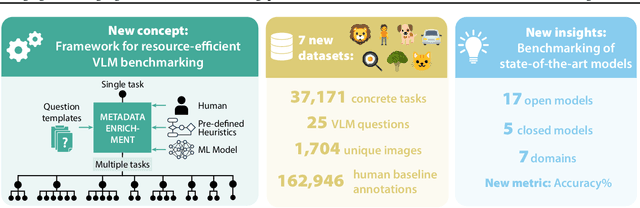 Figure 1 for Bridging vision language model (VLM) evaluation gaps with a framework for scalable and cost-effective benchmark generation