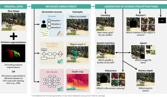 Figure 3 for Bridging vision language model (VLM) evaluation gaps with a framework for scalable and cost-effective benchmark generation