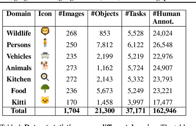 Figure 2 for Bridging vision language model (VLM) evaluation gaps with a framework for scalable and cost-effective benchmark generation