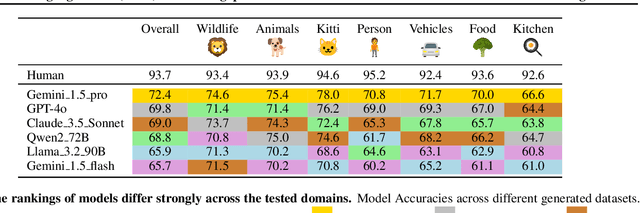 Figure 4 for Bridging vision language model (VLM) evaluation gaps with a framework for scalable and cost-effective benchmark generation