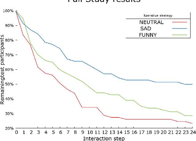 Figure 4 for Robot Vulnerability and the Elicitation of User Empathy
