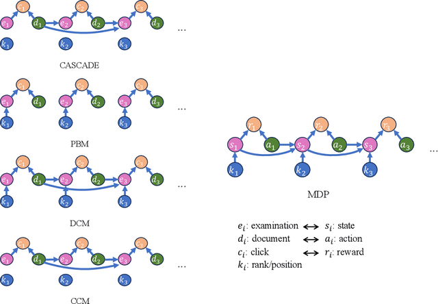 Figure 2 for Unified Off-Policy Learning to Rank: a Reinforcement Learning Perspective