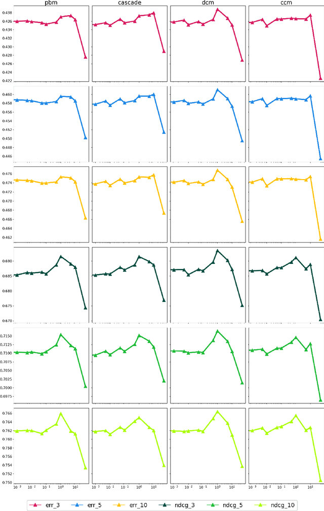 Figure 4 for Unified Off-Policy Learning to Rank: a Reinforcement Learning Perspective