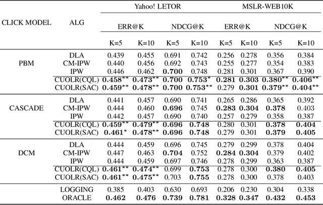 Figure 1 for Unified Off-Policy Learning to Rank: a Reinforcement Learning Perspective