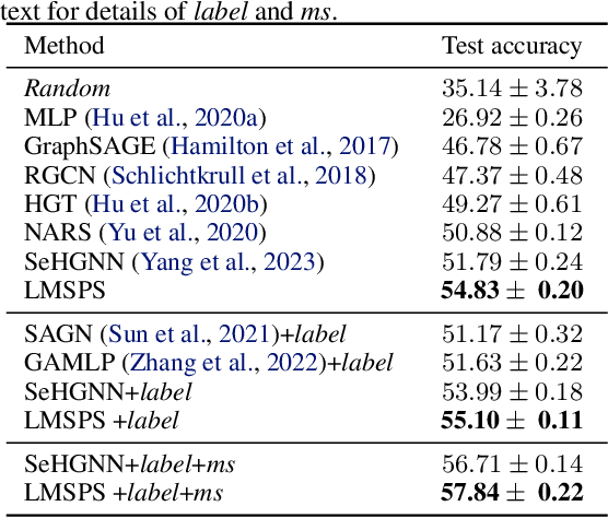 Figure 4 for Long-range Dependency based Multi-Layer Perceptron for Heterogeneous Information Networks