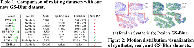 Figure 2 for GS-Blur: A 3D Scene-Based Dataset for Realistic Image Deblurring