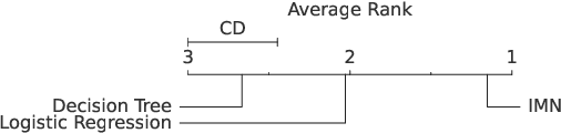 Figure 4 for Breaking the Paradox of Explainable Deep Learning