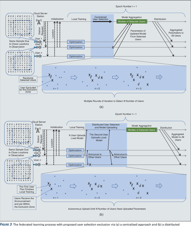 Figure 3 for Federated Learning over a Wireless Network: Distributed User Selection through Random Access
