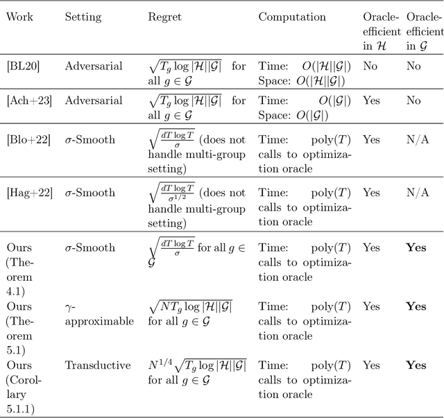 Figure 1 for Group-wise oracle-efficient algorithms for online multi-group learning