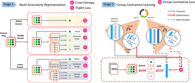 Figure 1 for Revisiting Multi-Granularity Representation via Group Contrastive Learning for Unsupervised Vehicle Re-identification