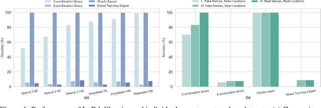 Figure 1 for Position: Pause Recycling LoRAs and Prioritize Mechanisms to Uncover Limits and Effectiveness