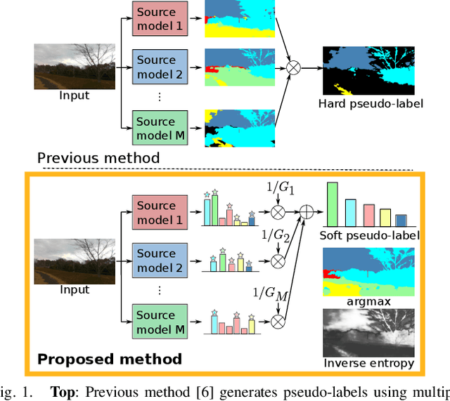 Figure 1 for Multi-Source Soft Pseudo-Label Learning with Domain Similarity-based Weighting for Semantic Segmentation
