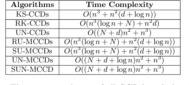 Figure 2 for Outlier Detection with Cluster Catch Digraphs
