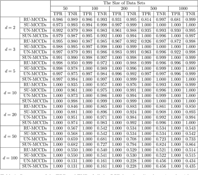 Figure 4 for Outlier Detection with Cluster Catch Digraphs