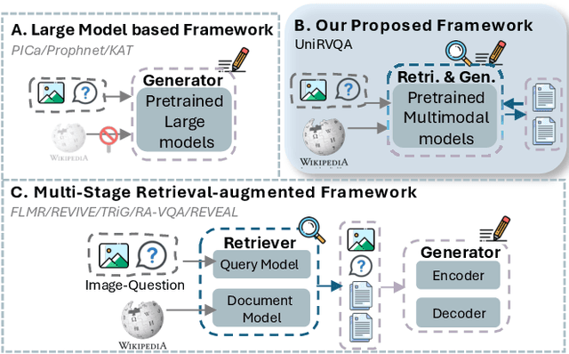 Figure 1 for UniRVQA: A Unified Framework for Retrieval-Augmented Vision Question Answering via Self-Reflective Joint Training