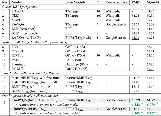 Figure 2 for UniRVQA: A Unified Framework for Retrieval-Augmented Vision Question Answering via Self-Reflective Joint Training