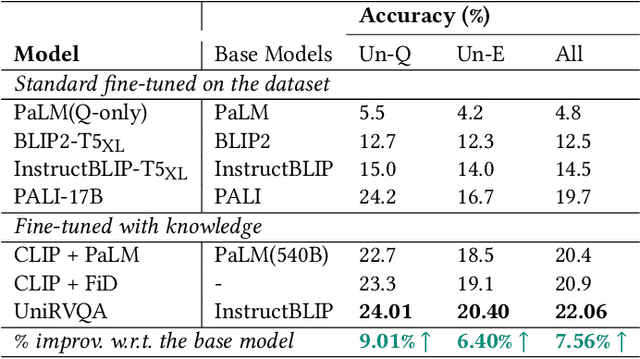Figure 4 for UniRVQA: A Unified Framework for Retrieval-Augmented Vision Question Answering via Self-Reflective Joint Training