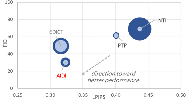 Figure 1 for Effective Real Image Editing with Accelerated Iterative Diffusion Inversion