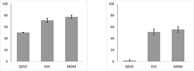 Figure 4 for First steps towards quantum machine learning applied to the classification of event-related potentials