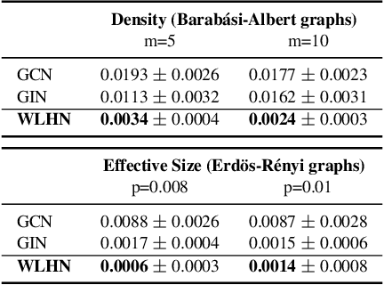 Figure 2 for Weisfeiler and Leman go Hyperbolic: Learning Distance Preserving Node Representations