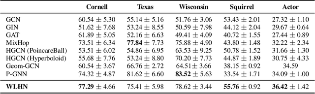 Figure 4 for Weisfeiler and Leman go Hyperbolic: Learning Distance Preserving Node Representations