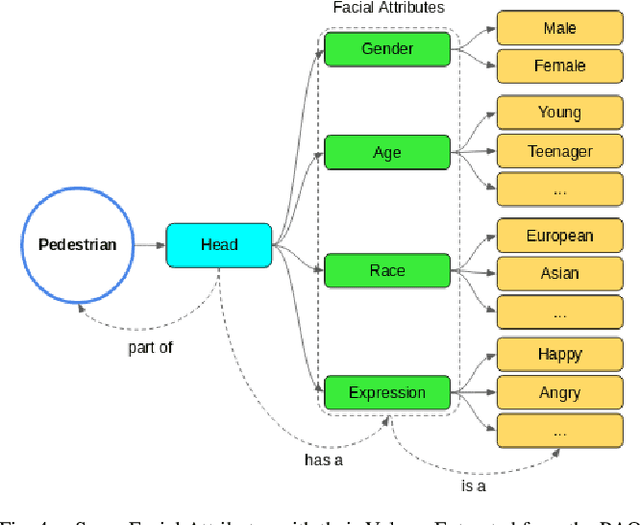 Figure 4 for Person Re-Identification System at Semantic Level based on Pedestrian Attributes Ontology