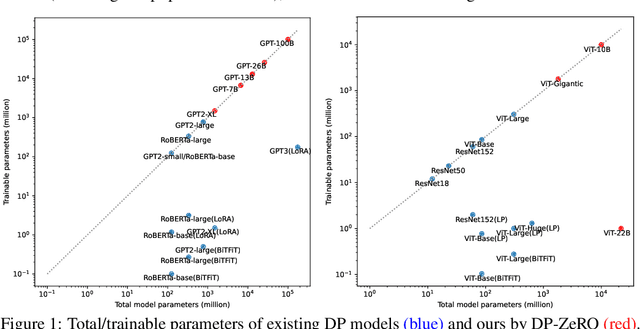 Figure 2 for Zero redundancy distributed learning with differential privacy