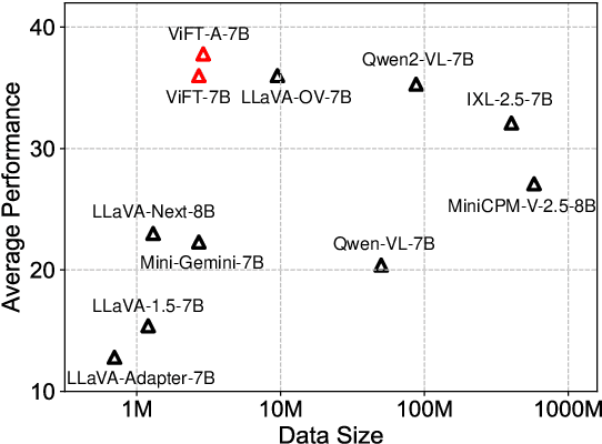 Figure 1 for Do we Really Need Visual Instructions? Towards Visual Instruction-Free Fine-tuning for Large Vision-Language Models