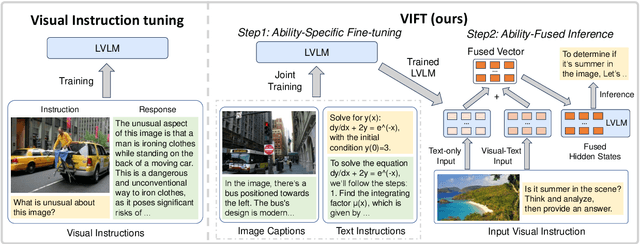 Figure 3 for Do we Really Need Visual Instructions? Towards Visual Instruction-Free Fine-tuning for Large Vision-Language Models