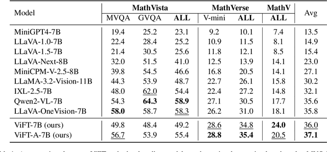 Figure 2 for Do we Really Need Visual Instructions? Towards Visual Instruction-Free Fine-tuning for Large Vision-Language Models
