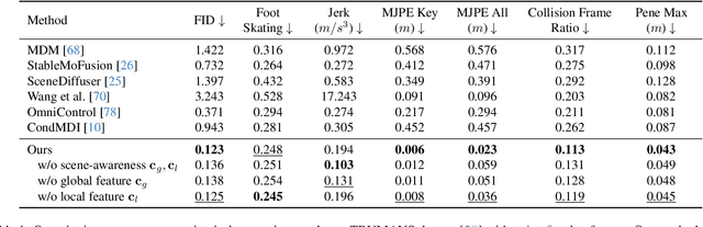 Figure 1 for SceneMI: Motion In-betweening for Modeling Human-Scene Interactions