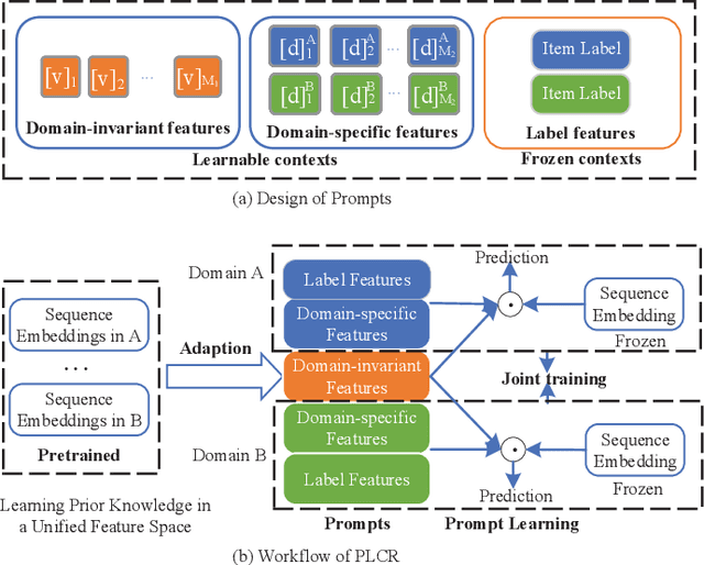 Figure 1 for Automated Prompting for Non-overlapping Cross-domain Sequential Recommendation